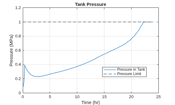 Figure contains an axes object. The axes object with title Tank Pressure, xlabel Time (hr), ylabel Pressure (MPa) contains 2 objects of type line. These objects represent Pressure in Tank, Pressure Limit.