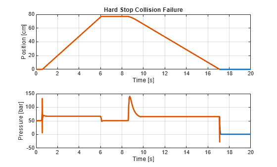 Figure contains 2 axes objects. Axes object 1 with title Hard Stop Collision Failure, xlabel Time [s], ylabel Position [cm] contains 2 objects of type line. Axes object 2 with xlabel Time [s], ylabel Pressure [bar] contains 2 objects of type line.