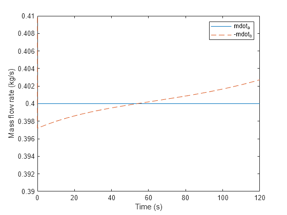 Figure contains an axes object. The axes object with xlabel Time (s), ylabel Mass flow rate (kg/s) contains 2 objects of type line. These objects represent mdot_a, -mdot_b.