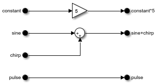 In Bus Element and Out Bus Element blocks that use compact notation for their labels, such as sine