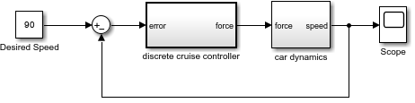 The model shows a closed-loop control system that controls a car speed. Both the controller and the car are represented using Subsystem blocks.