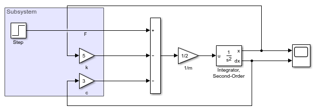 The Subsystem block in the model is replaced by an area with the label "Subsystem" that contains a Step block and two Gain blocks. The output ports of all three blocks connect to the Sum block outside the area. The input ports of the Gain blocks connect to the Scope block outside the area.