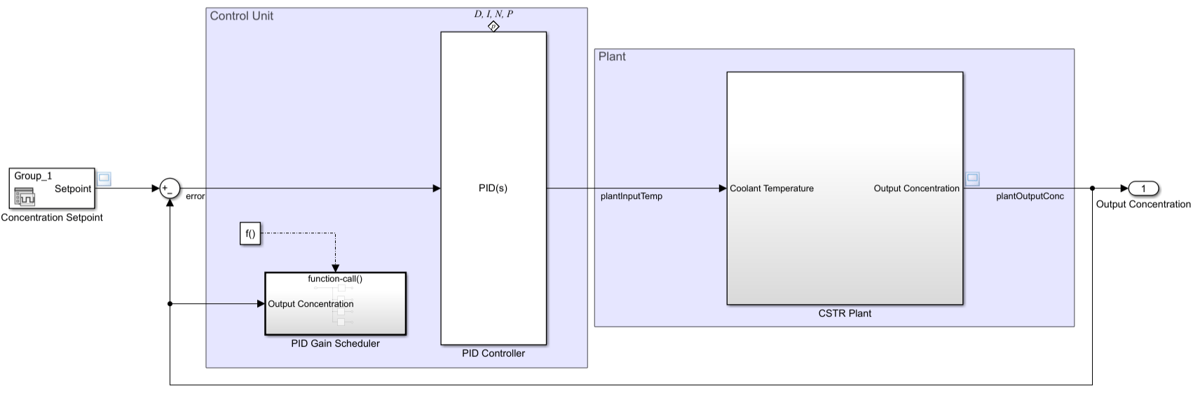 Use Parameter Writer Block to Schedule PID Controller Gain