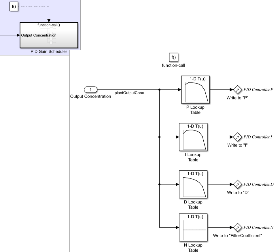 Gain scheduler changes the PID gain coefficients with changing output concentration of the CSTR plant.