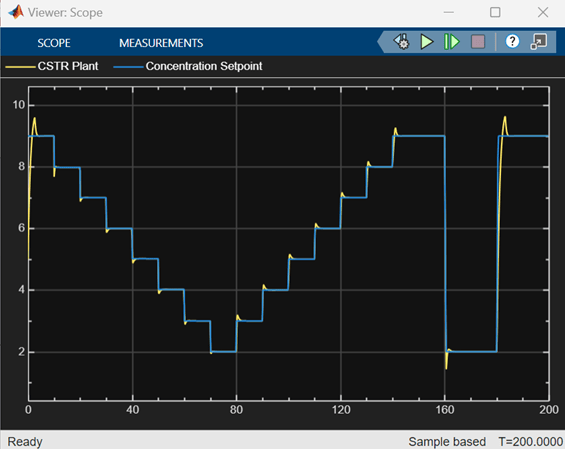 The PID controller drives the CSTR plant to track the concentration set point.