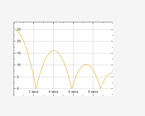 Time scope UI component with some plotted signal data