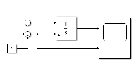 The model SelfResettingIntegratorAlgLoop.