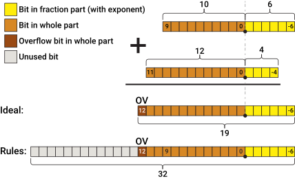 data-type-rules-add-binary-point-scaling-single-word.png.png