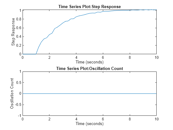 Figure contains 2 axes objects. Axes object 1 with title Time Series Plot:Step Response, xlabel Time (seconds), ylabel Step Response contains an object of type line. Axes object 2 with title Time Series Plot:Oscillation Count, xlabel Time (seconds), ylabel Oscillation Count contains an object of type stair.