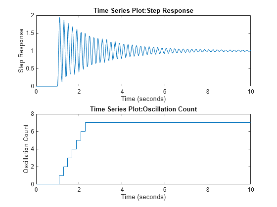 Figure contains 2 axes objects. Axes object 1 with title Time Series Plot:Step Response, xlabel Time (seconds), ylabel Step Response contains an object of type line. Axes object 2 with title Time Series Plot:Oscillation Count, xlabel Time (seconds), ylabel Oscillation Count contains an object of type stair.