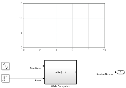 The block diagram of the model IterateSum.