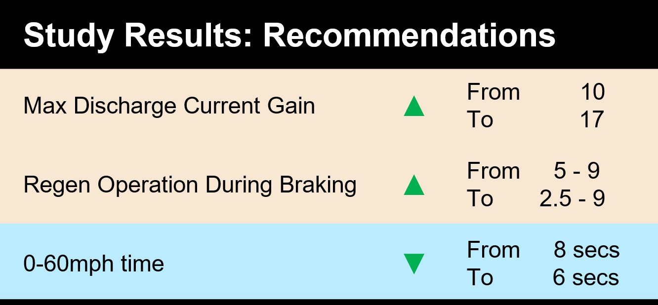 Table summary of the study recommendations for electric vehicle performance tuning. The table shows improvements in the max discharge current gain increasing from 10 to 17, regenerative braking operation range adjusted from 5–9 to 2.5–9, and 0–60 mph acceleration time decreasing from 8 seconds to 6 seconds, with green upward arrows highlighting gains and a green downward arrow indicating reduced acceleration time.