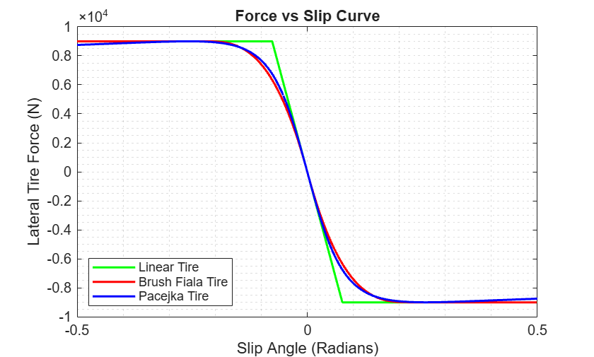 Figure contains an axes object. The axes object with title Force vs Slip Curve, xlabel Slip Angle (Radians), ylabel Lateral Tire Force (N) contains 3 objects of type line. These objects represent Linear Tire, Brush Fiala Tire, Pacejka Tire.
