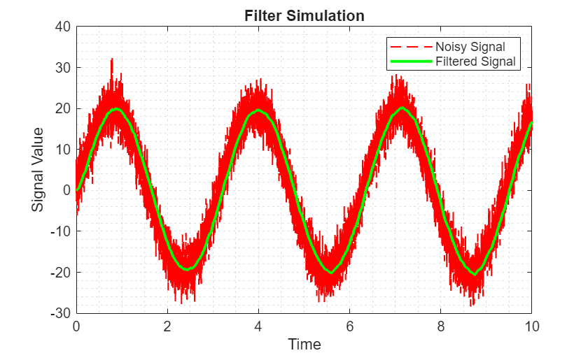Figure contains an axes object. The axes object with title Filter Simulation, xlabel Time, ylabel Signal Value contains 2 objects of type stair. These objects represent Noisy Signal, Filtered Signal.