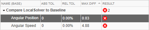 The comparison results table in the Simulation Data Inspector shows that the maximum difference computed for the angular position signals is 0.03 and the maximum difference computed for the angular speed signals is 4.88.