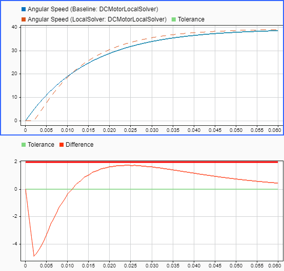 Improve Simulation Performance by Using Local Solvers