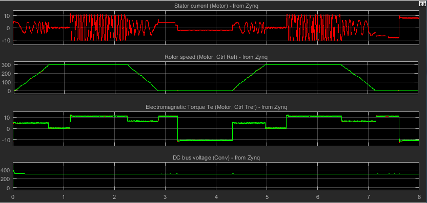 Multicore Programming of a Field-Oriented Control on Zynq