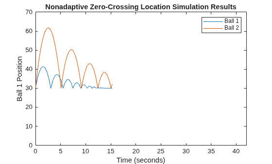 Figure contains an axes object. The axes object with title Nonadaptive Zero-Crossing Location Simulation Results, xlabel Time (seconds), ylabel Ball 1 Position contains 2 objects of type line. These objects represent Ball 1, Ball 2.