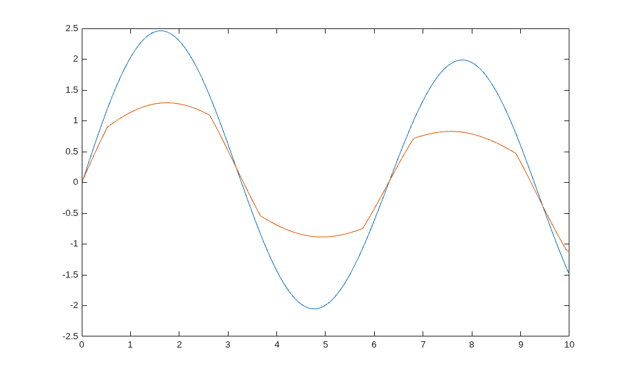 Simulate Variant Subsystem with Startup Activation Using parsim
