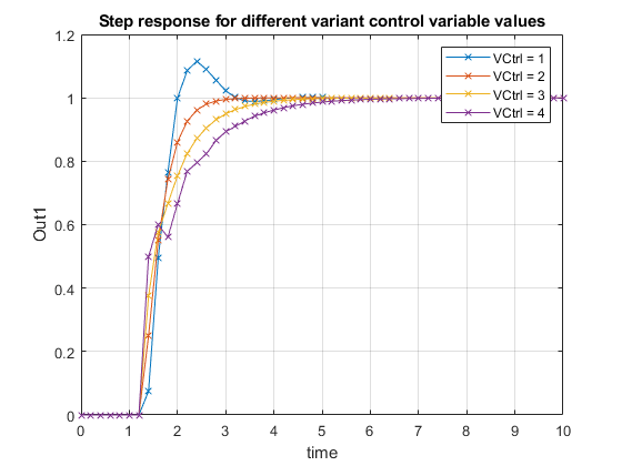 Run Executable for Different Variant Parameter Values Without Recompiling Code