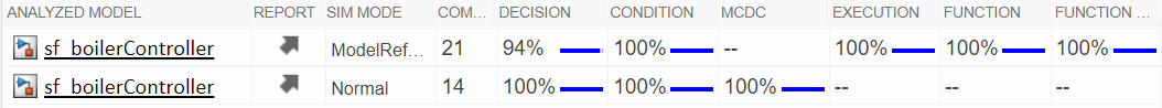 Updated coverage results showing 100% coverage for normal simulation mode. For software in the loop, the decision metric is 94% and all others are 100%