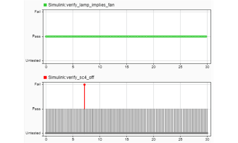 Projector Controller Testing Using verify and Real-Time Tests