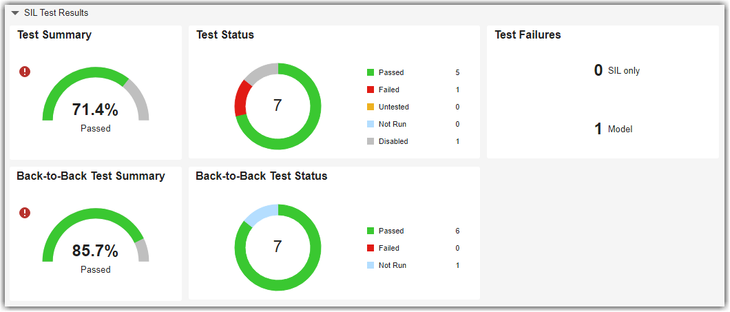SIL Test Results showing 71.4% tests passed, 1 model failure, and 85.7% back-to-back testing passed