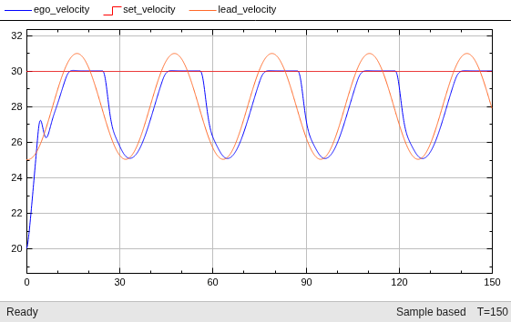Adaptive Cruise Control Using Extremum Seeking Control