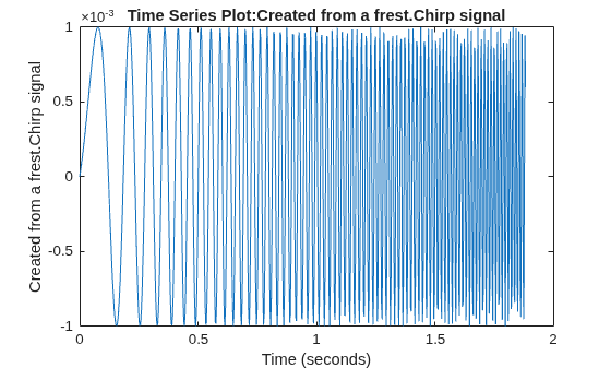 Figure contains an axes object. The axes object with title Time Series Plot:Created from a frest.Chirp signal, xlabel Time (seconds), ylabel Created from a frest.Chirp signal contains an object of type line.