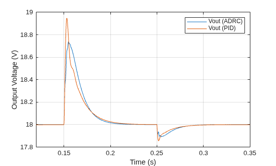 Figure contains an axes object. The axes object with xlabel Time (s), ylabel Output Voltage (V) contains 2 objects of type line. These objects represent Vout (ADRC), Vout (PID).