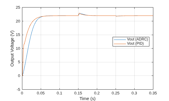 Figure contains an axes object. The axes object with xlabel Time (s), ylabel Output Voltage (V) contains 2 objects of type line. These objects represent Vout (ADRC), Vout (PID).