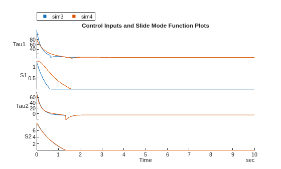 Figure contains an object of type stackedplot. The chart of type stackedplot has title Control Inputs and Slide Mode Function Plots.