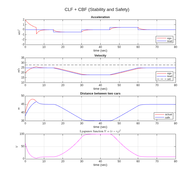 Enforce Lyapunov Stability for Adaptive Cruise Control