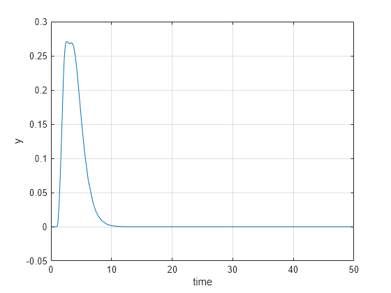 Figure contains an axes object. The axes object with xlabel time, ylabel y contains an object of type line.