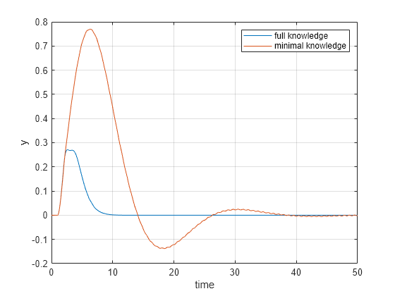 Figure contains an axes object. The axes object with xlabel time, ylabel y contains 2 objects of type line. These objects represent full knowledge, minimal knowledge.