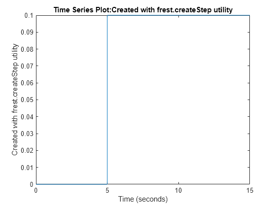 Figure contains an axes object. The axes object with title Time Series Plot:Created with frest.createStep utility, xlabel Time (seconds), ylabel Created with frest.createStep utility contains an object of type line.