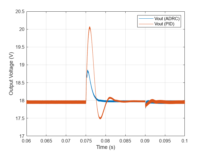 Figure contains an axes object. The axes object with xlabel Time (s), ylabel Output Voltage (V) contains 2 objects of type line. These objects represent Vout (ADRC), Vout (PID).