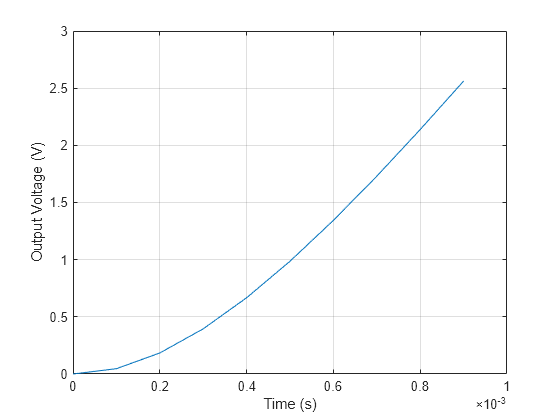 Figure contains an axes object. The axes object with xlabel Time (s), ylabel Output Voltage (V) contains an object of type line.