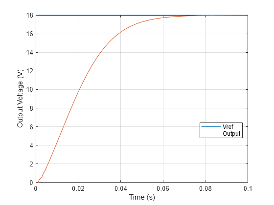 Figure contains an axes object. The axes object with xlabel Time (s), ylabel Output Voltage (V) contains 2 objects of type line. These objects represent Vref, Output.