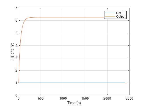 Figure contains an axes object. The axes object with xlabel Time (s), ylabel Height (m) contains 2 objects of type line. These objects represent Ref, Output.