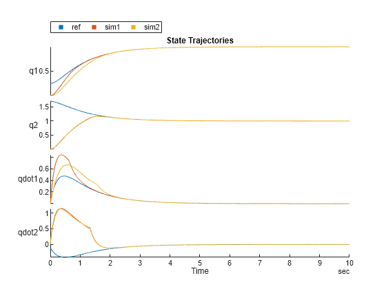 Figure contains an object of type stackedplot. The chart of type stackedplot has title State Trajectories.