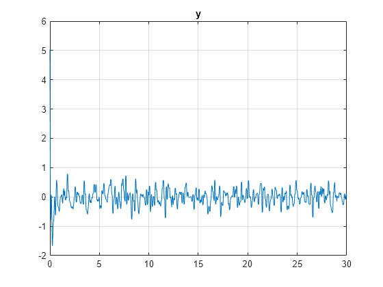 Figure contains an axes object. The axes object with title y contains an object of type line.