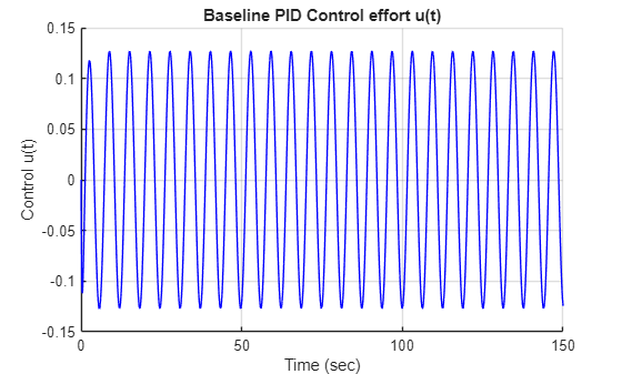 Figure contains an axes object. The axes object with title Baseline PID Control effort u(t), xlabel Time (sec), ylabel Control u(t) contains an object of type line.