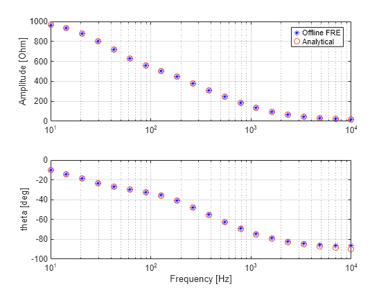 Measure Three-Phase Electric Circuit Impedance Using Sinestream Signal Generator Block