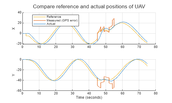 Figure contains 2 axes objects. Axes object 1 with ylabel X contains 3 objects of type line. These objects represent Reference, Measured (GPS error), Actual. Axes object 2 with xlabel Time (seconds), ylabel Y contains 3 objects of type line.