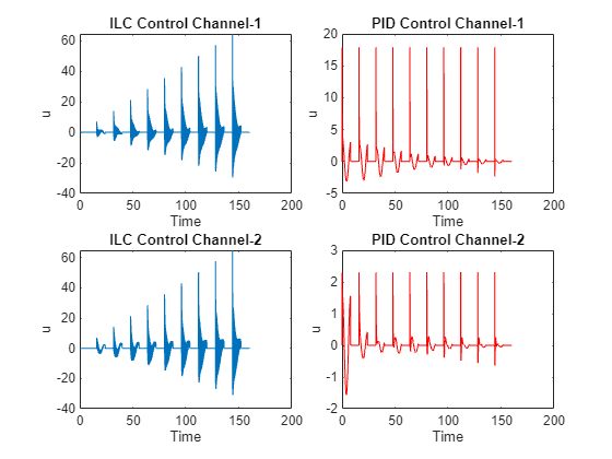 Figure contains 4 axes objects. Axes object 1 with title ILC Control Channel-1, xlabel Time, ylabel u contains an object of type line. Axes object 2 with title PID Control Channel-1, xlabel Time, ylabel u contains an object of type line. Axes object 3 with title ILC Control Channel-2, xlabel Time, ylabel u contains an object of type line. Axes object 4 with title PID Control Channel-2, xlabel Time, ylabel u contains an object of type line.