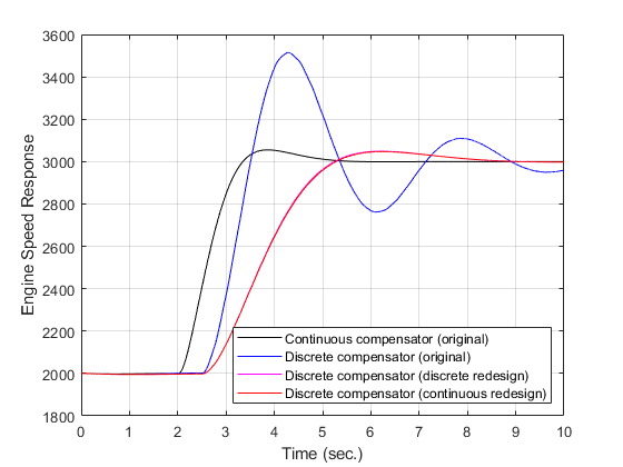 Model Computational Delay and Sampling Effects