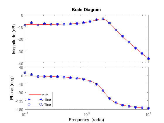 Online Estimation of Frequency Responses of a Nonlinear Plant