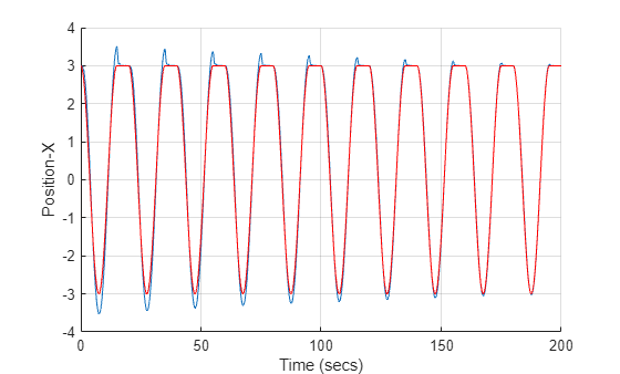 Figure contains an axes object. The axes object with xlabel Time (secs), ylabel Position-X contains 3 objects of type line.
