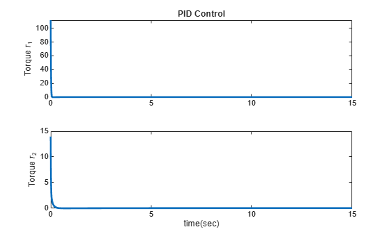 Figure contains 2 axes objects. Axes object 1 with title PID Control, ylabel Torque \tau_1 contains an object of type line. Axes object 2 with xlabel time(sec), ylabel Torque \tau_2 contains an object of type line.